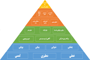 هرم حسی