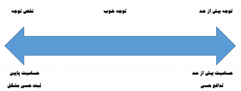 اختلال پردازش حسی