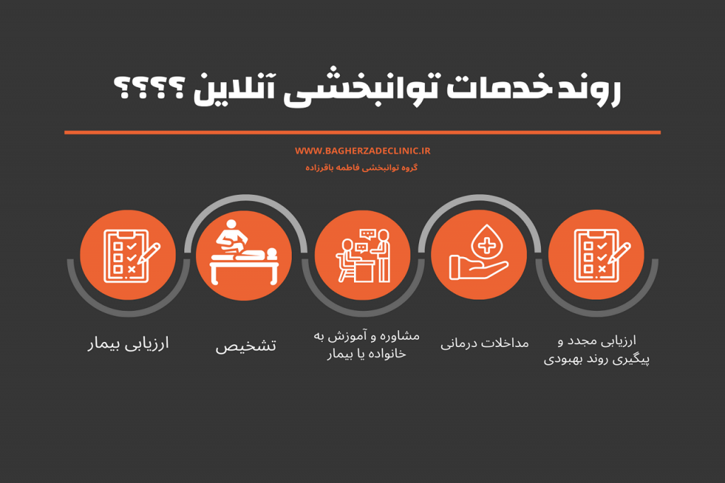 روند خدمات توانبخشی آنلاین